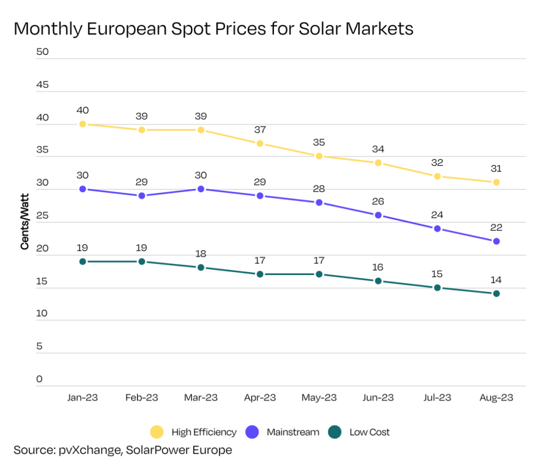 całkowicie czarny panel słoneczny na rynku europejskim